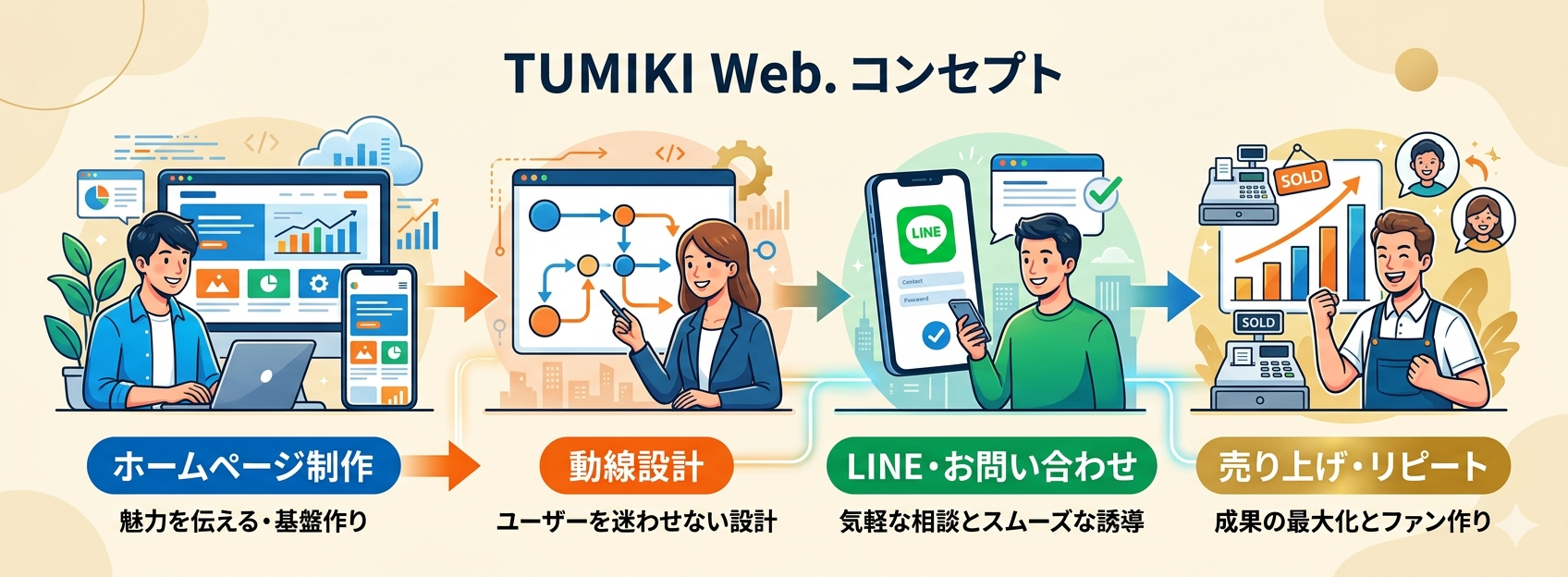 ホームページ制作から売上までの仕組み